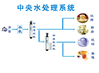 中央水處理系統(tǒng)